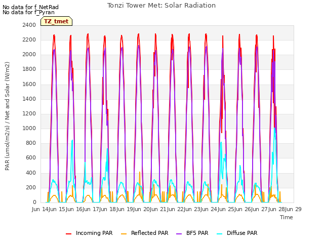 plot of Tonzi Tower Met: Solar Radiation