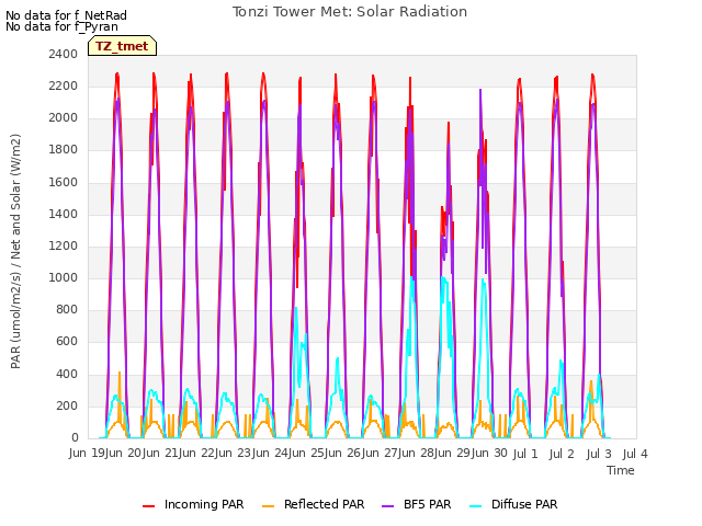 plot of Tonzi Tower Met: Solar Radiation