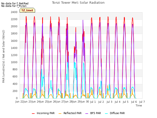 plot of Tonzi Tower Met: Solar Radiation