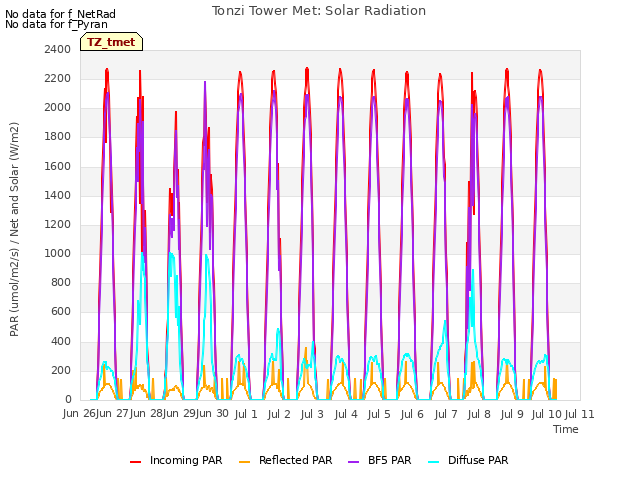 plot of Tonzi Tower Met: Solar Radiation