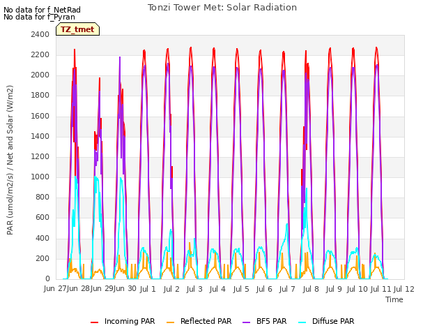 plot of Tonzi Tower Met: Solar Radiation