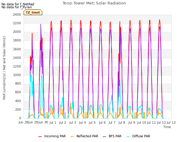 plot of Tonzi Tower Met: Solar Radiation