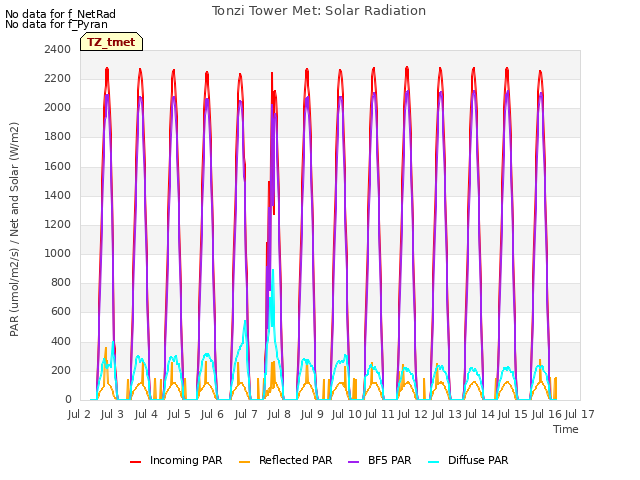 plot of Tonzi Tower Met: Solar Radiation