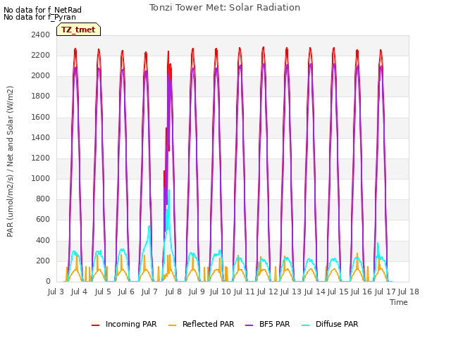 plot of Tonzi Tower Met: Solar Radiation