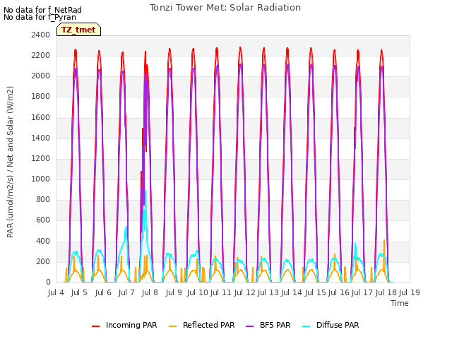 plot of Tonzi Tower Met: Solar Radiation