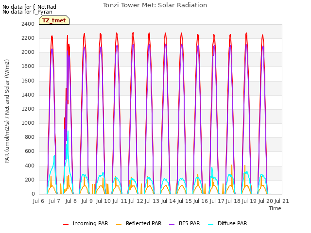 plot of Tonzi Tower Met: Solar Radiation