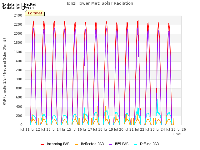 plot of Tonzi Tower Met: Solar Radiation