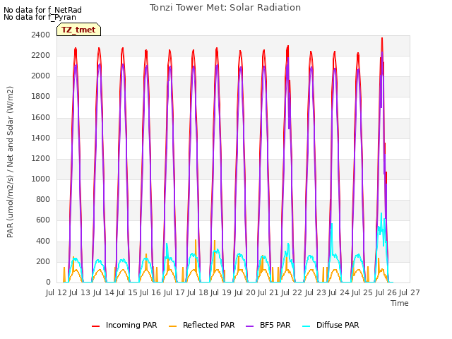 plot of Tonzi Tower Met: Solar Radiation