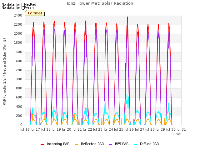 plot of Tonzi Tower Met: Solar Radiation