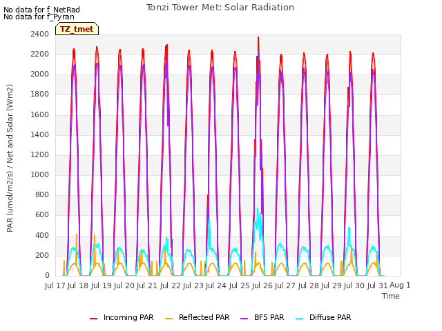 plot of Tonzi Tower Met: Solar Radiation