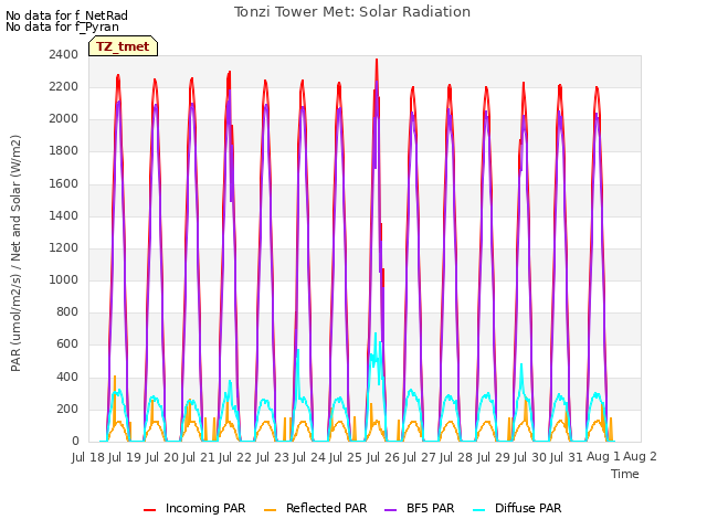 plot of Tonzi Tower Met: Solar Radiation