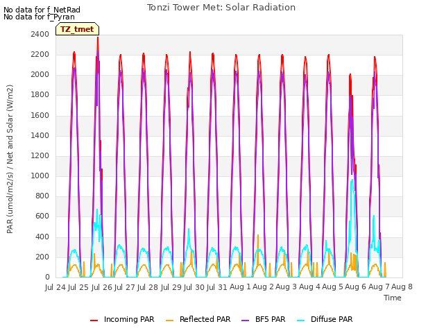 plot of Tonzi Tower Met: Solar Radiation