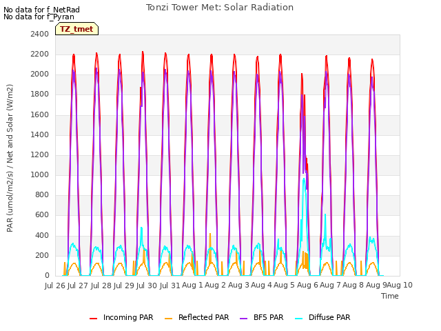 plot of Tonzi Tower Met: Solar Radiation