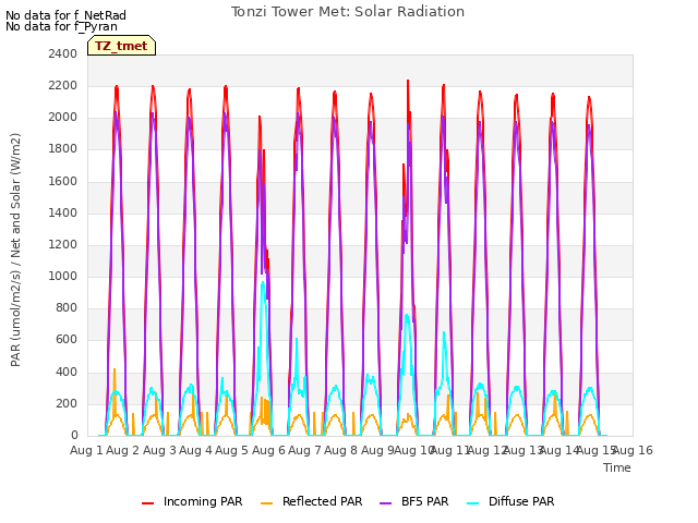 plot of Tonzi Tower Met: Solar Radiation