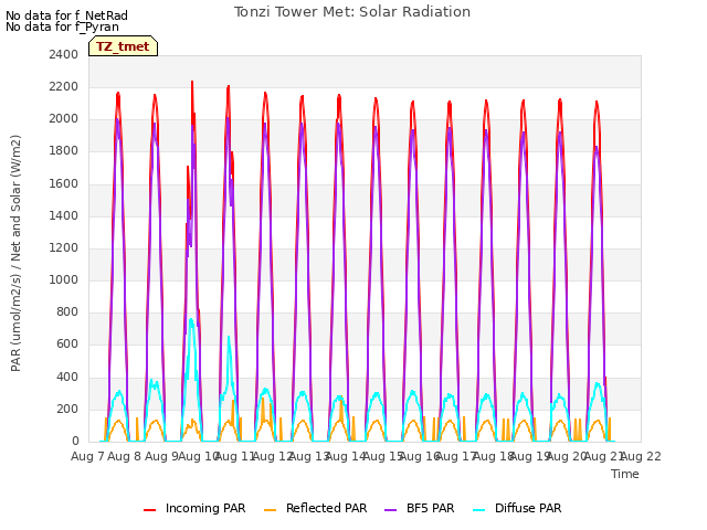 plot of Tonzi Tower Met: Solar Radiation