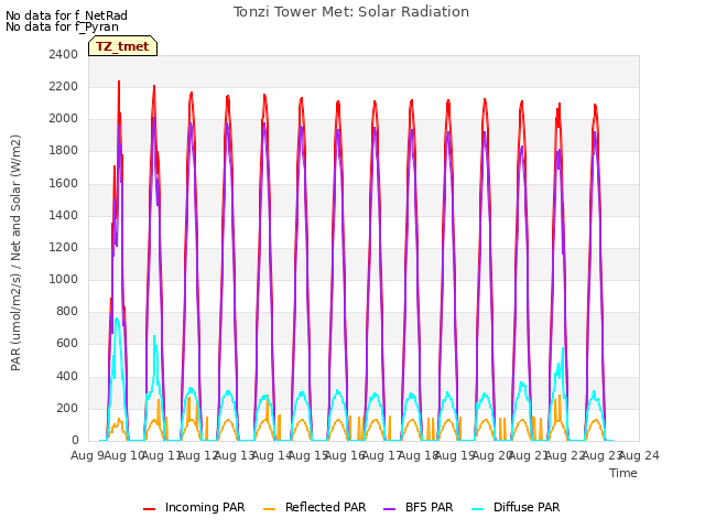 plot of Tonzi Tower Met: Solar Radiation