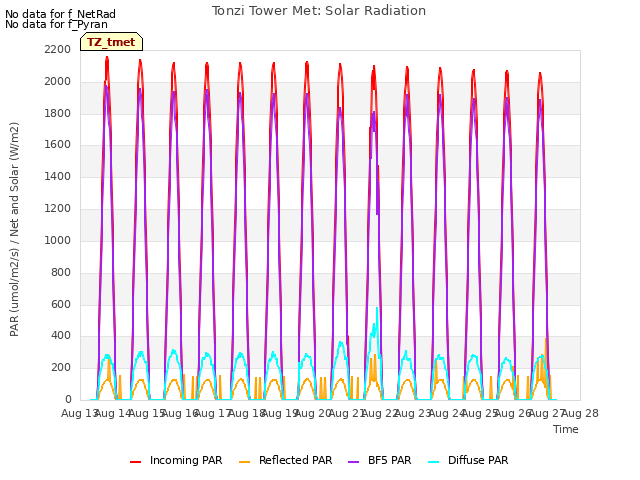 plot of Tonzi Tower Met: Solar Radiation