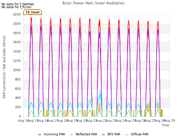 plot of Tonzi Tower Met: Solar Radiation