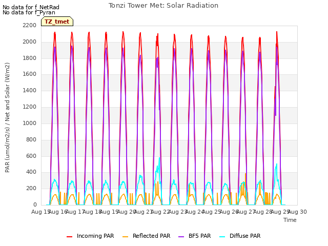 plot of Tonzi Tower Met: Solar Radiation