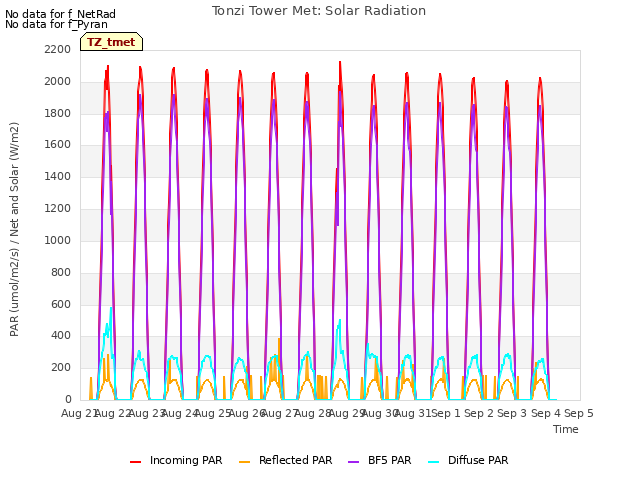 plot of Tonzi Tower Met: Solar Radiation