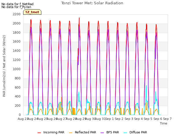 plot of Tonzi Tower Met: Solar Radiation