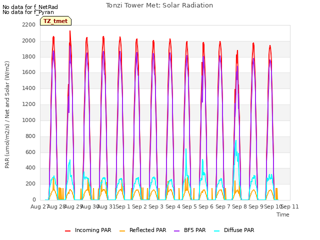 plot of Tonzi Tower Met: Solar Radiation