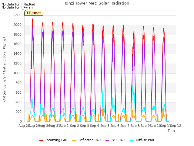 plot of Tonzi Tower Met: Solar Radiation