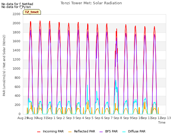 plot of Tonzi Tower Met: Solar Radiation