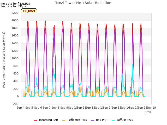 plot of Tonzi Tower Met: Solar Radiation