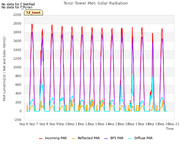 plot of Tonzi Tower Met: Solar Radiation