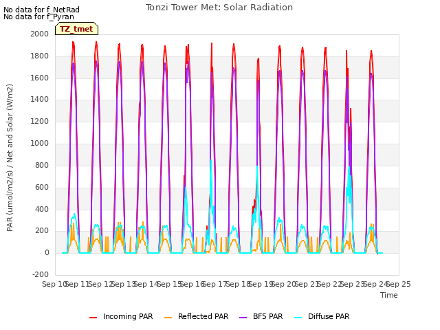 plot of Tonzi Tower Met: Solar Radiation