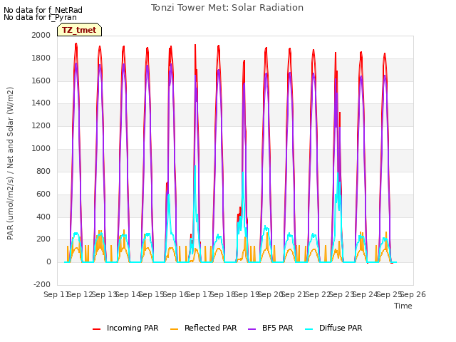 plot of Tonzi Tower Met: Solar Radiation