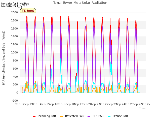 plot of Tonzi Tower Met: Solar Radiation