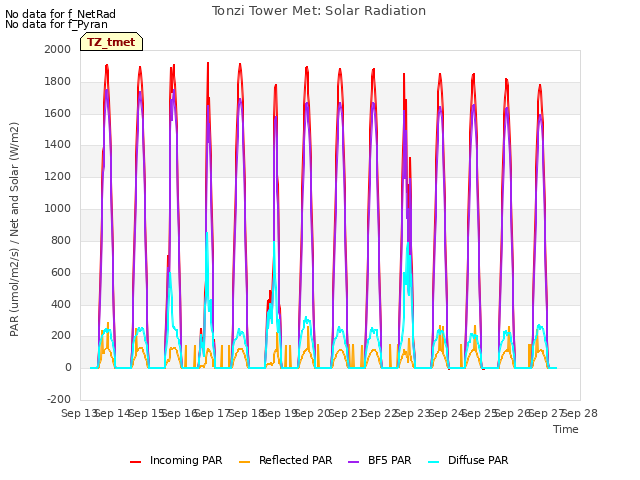 plot of Tonzi Tower Met: Solar Radiation