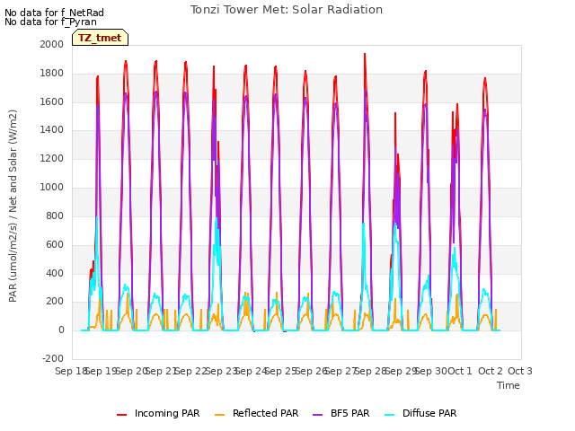 plot of Tonzi Tower Met: Solar Radiation