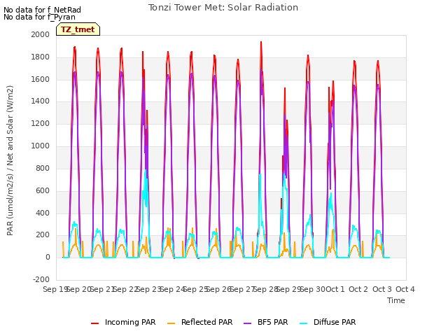 plot of Tonzi Tower Met: Solar Radiation