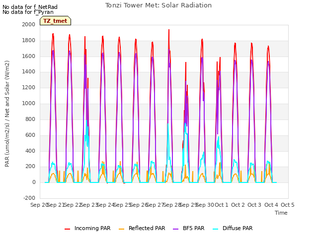 plot of Tonzi Tower Met: Solar Radiation