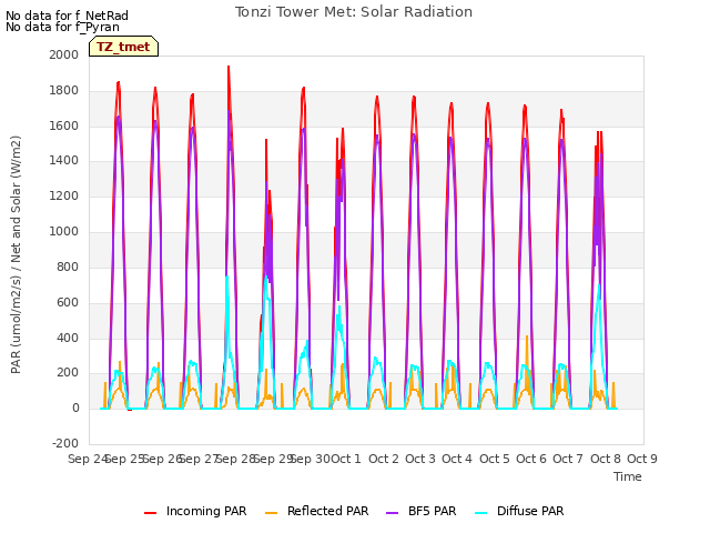 plot of Tonzi Tower Met: Solar Radiation