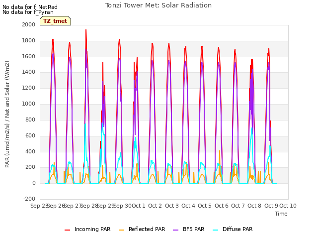 plot of Tonzi Tower Met: Solar Radiation