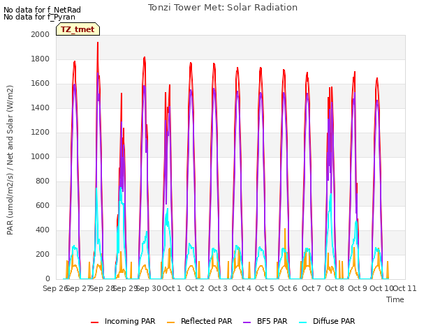 plot of Tonzi Tower Met: Solar Radiation