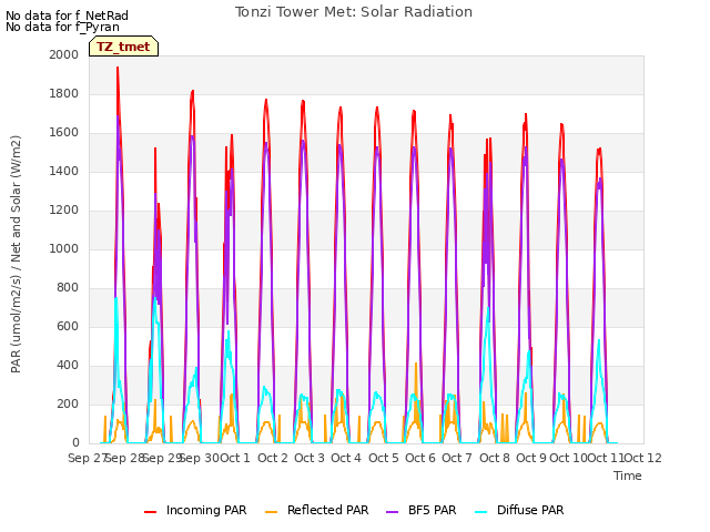 plot of Tonzi Tower Met: Solar Radiation