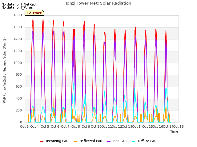 plot of Tonzi Tower Met: Solar Radiation