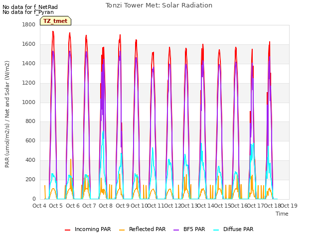 plot of Tonzi Tower Met: Solar Radiation
