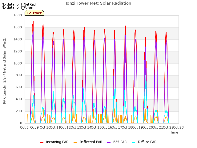 plot of Tonzi Tower Met: Solar Radiation