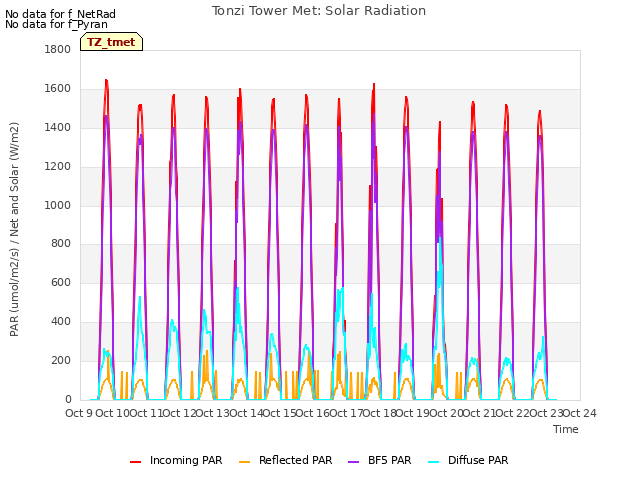 plot of Tonzi Tower Met: Solar Radiation