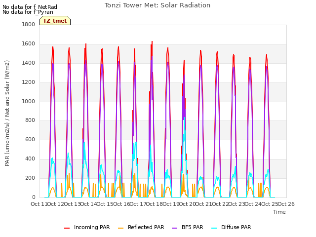 plot of Tonzi Tower Met: Solar Radiation