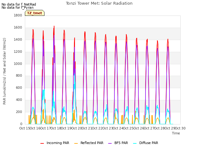 plot of Tonzi Tower Met: Solar Radiation