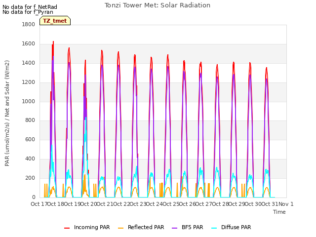 plot of Tonzi Tower Met: Solar Radiation