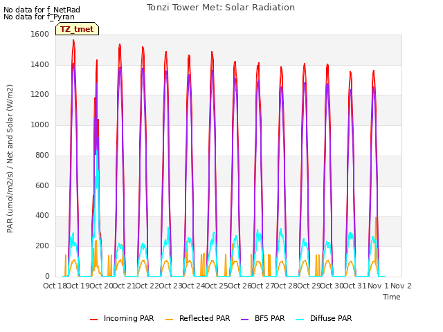 plot of Tonzi Tower Met: Solar Radiation