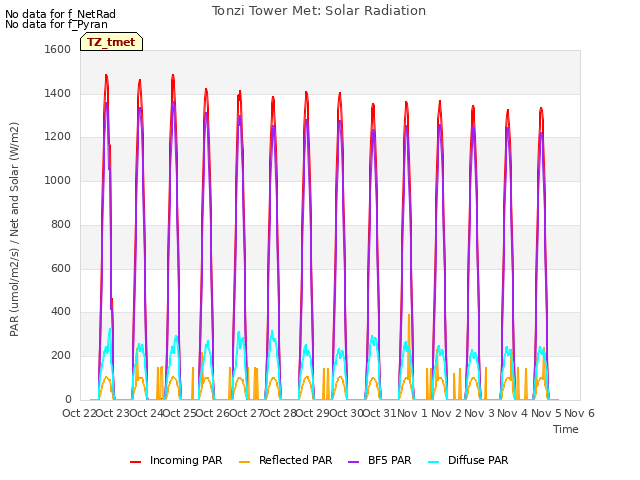 plot of Tonzi Tower Met: Solar Radiation